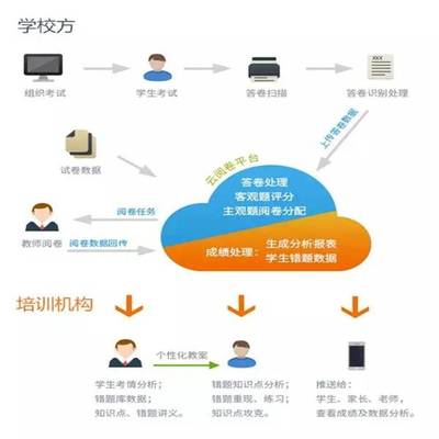 南昌英語答題卡閱卷系統(tǒng)軟件廠家選擇與代理代辦指南